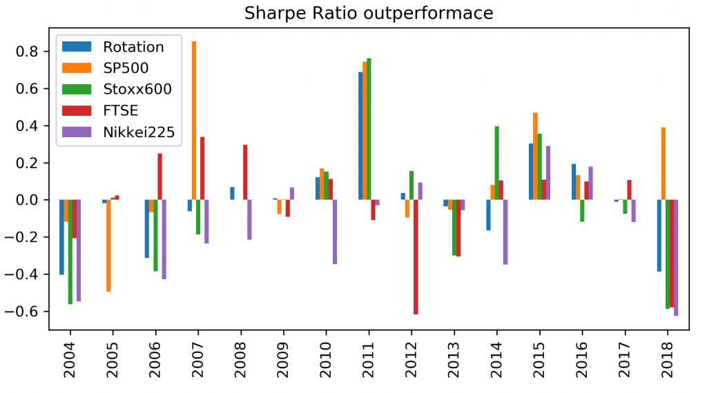 03 Sharpe Ratio outperformance