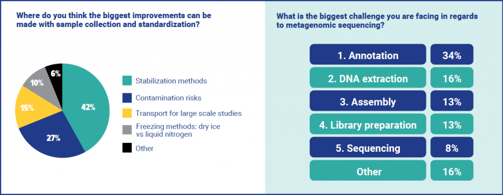 Emerging tech in microbiome therapeutics