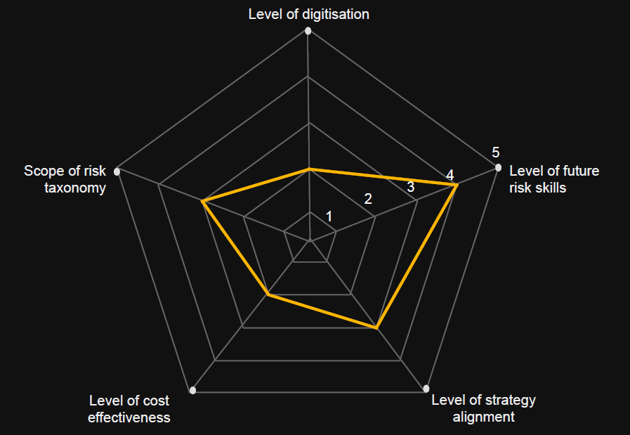 01 Typical fit for the future benchmark assessment, Source PwC