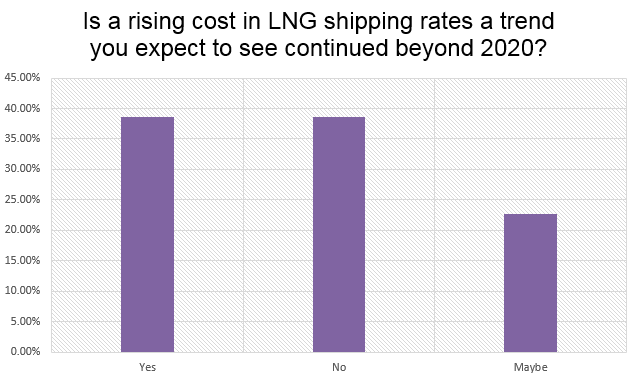 LNG shipping