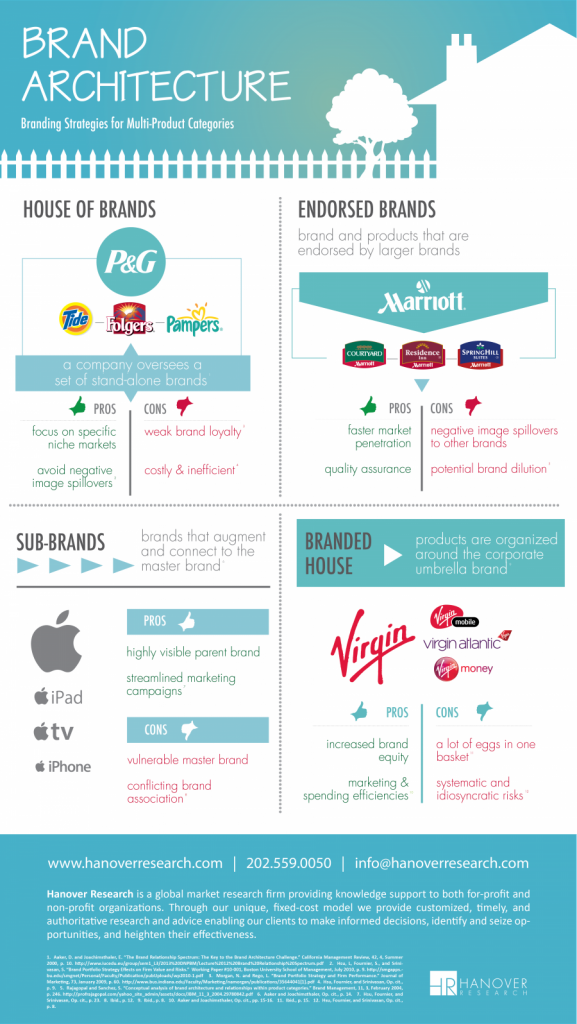 Multi-Branding for Companies with Multiple Brands