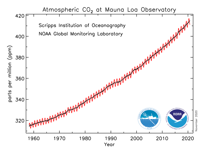 FLAME - co2_data_mlo