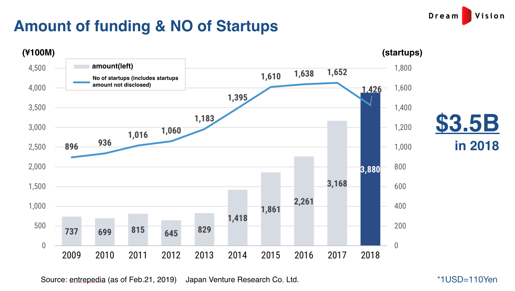 The amount of funding and number of startups in Japan 