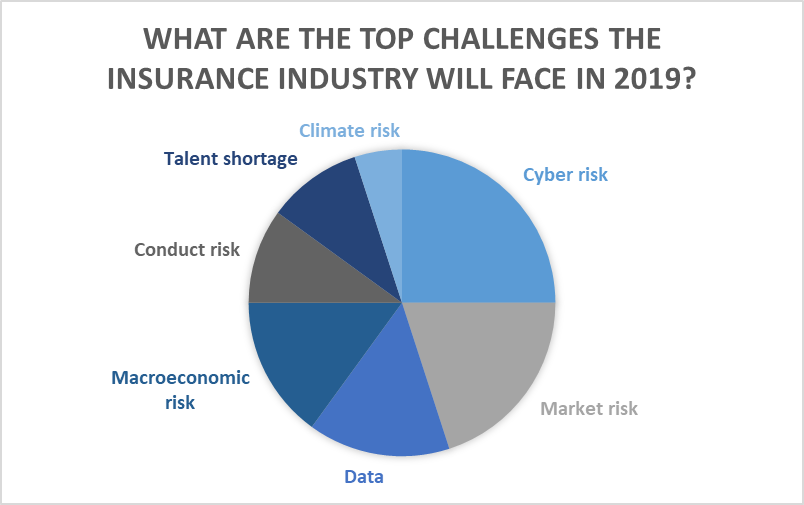 RiskMinds365 - The insurance industry’s top 7 challenges in 2019