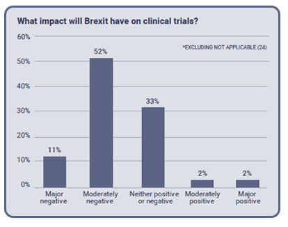 The impact of Brexit on clinical trials