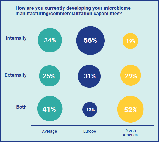 Manufacturing microbiome