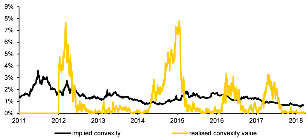 QuantMinds International, Implied vs realised convexity for 30y German govt bonds