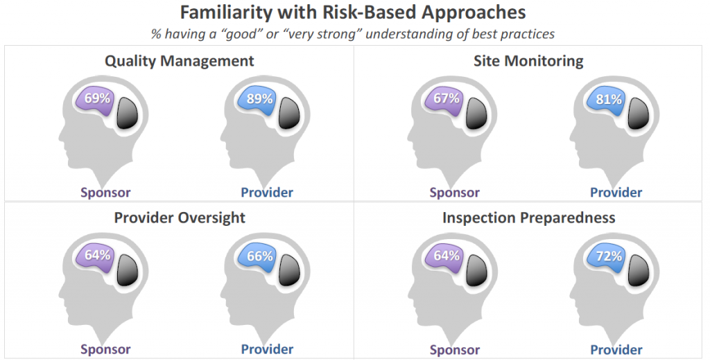 Familiarity with Risk-Based Approaches