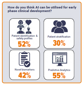 The role of AI in early clinical development