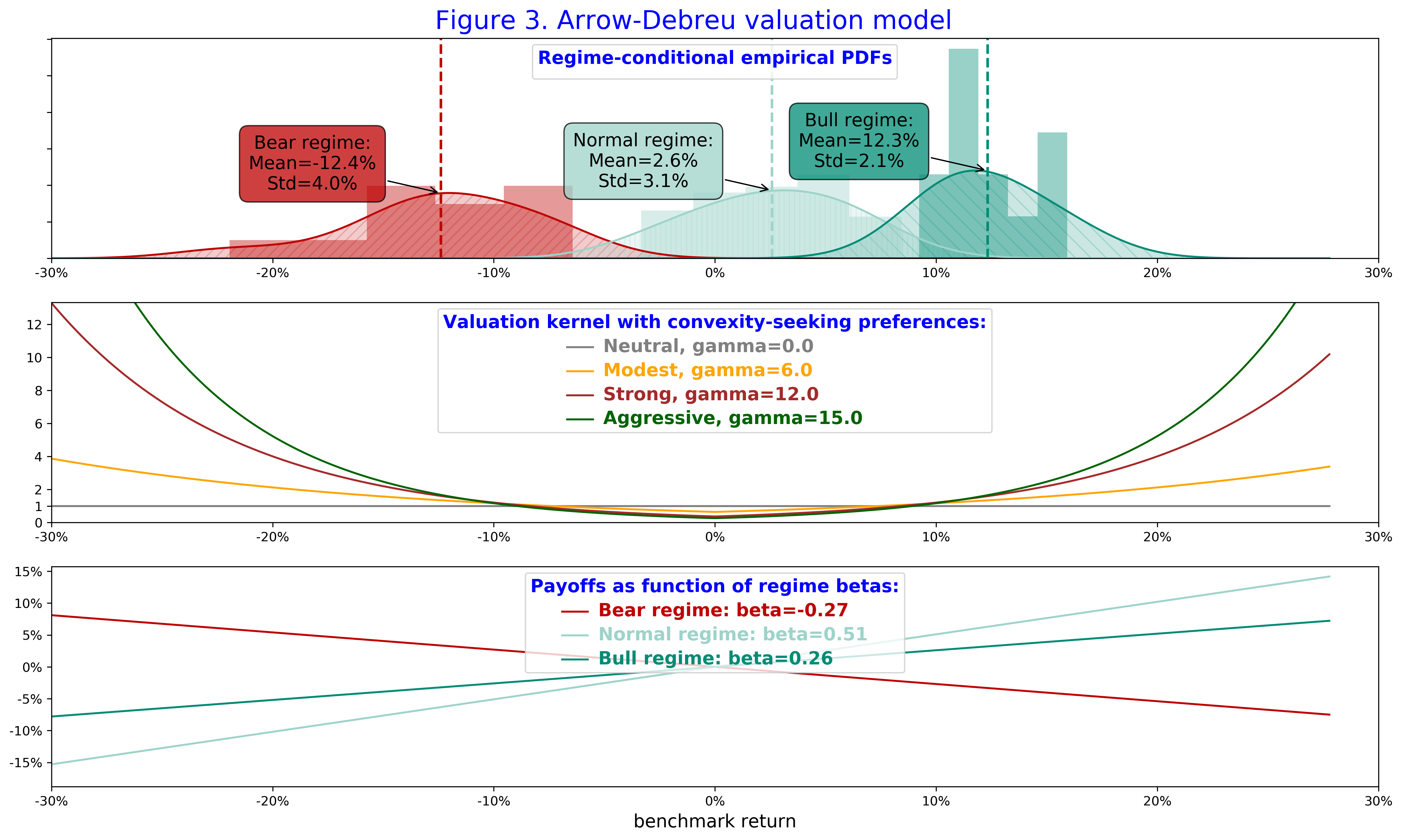 Figure 3 Arrow-Debreu valuation model
