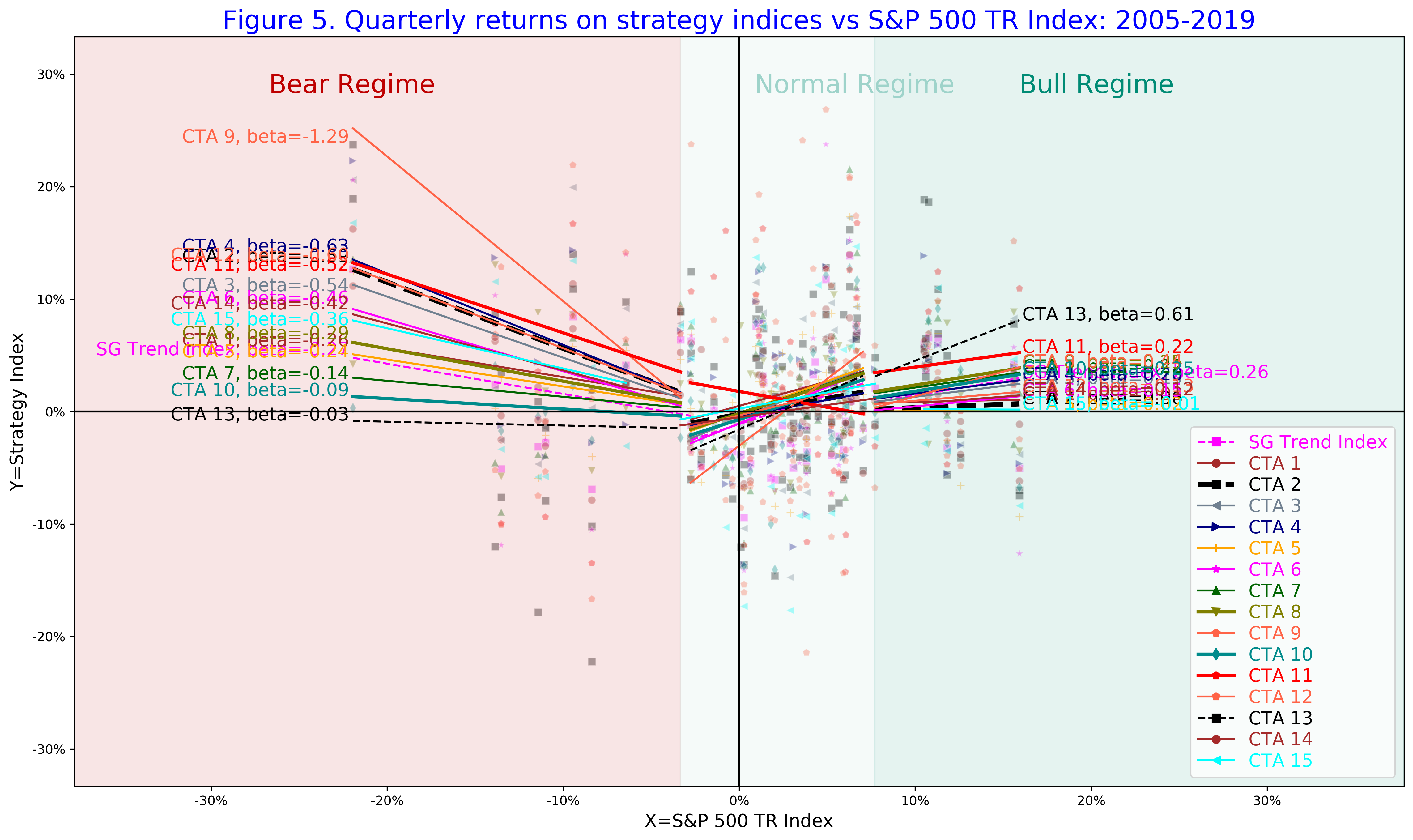 Figure 5 Quarterly returns on strategy indices vs S&P 500 TR Index 2005-2019
