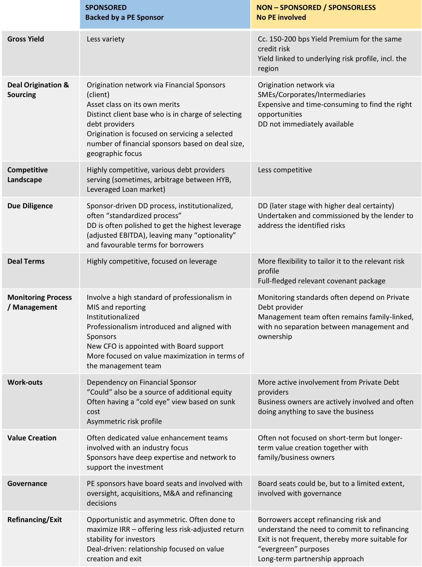 Gabriella Kindert - sponsored and sponsorless lending comparison