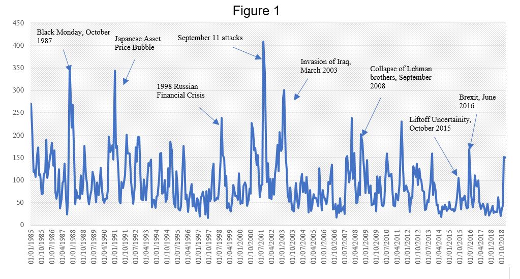 Notes: The figure plots data on monetary policy uncertainty based on Baker, Bloom and Davis (2016), and which ranges from January 1985 to January 2019.