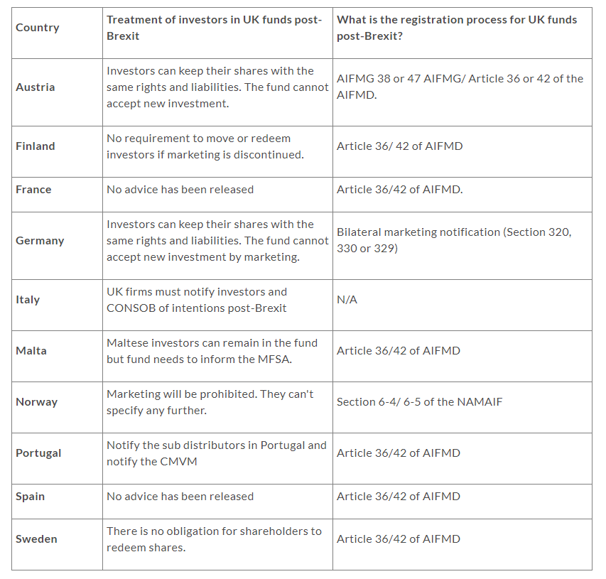 FE Funds info table