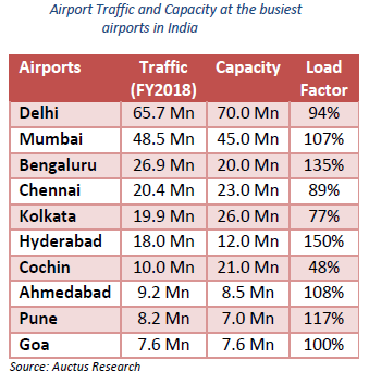 Airport traffic and capacity at the busiest airports in India