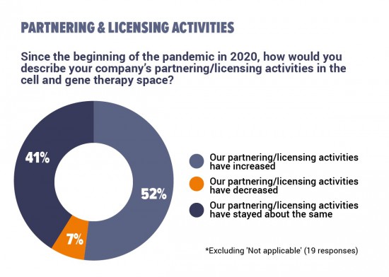 Partnering and licensing activities of cell and gene therapy professionals since the pandemic began