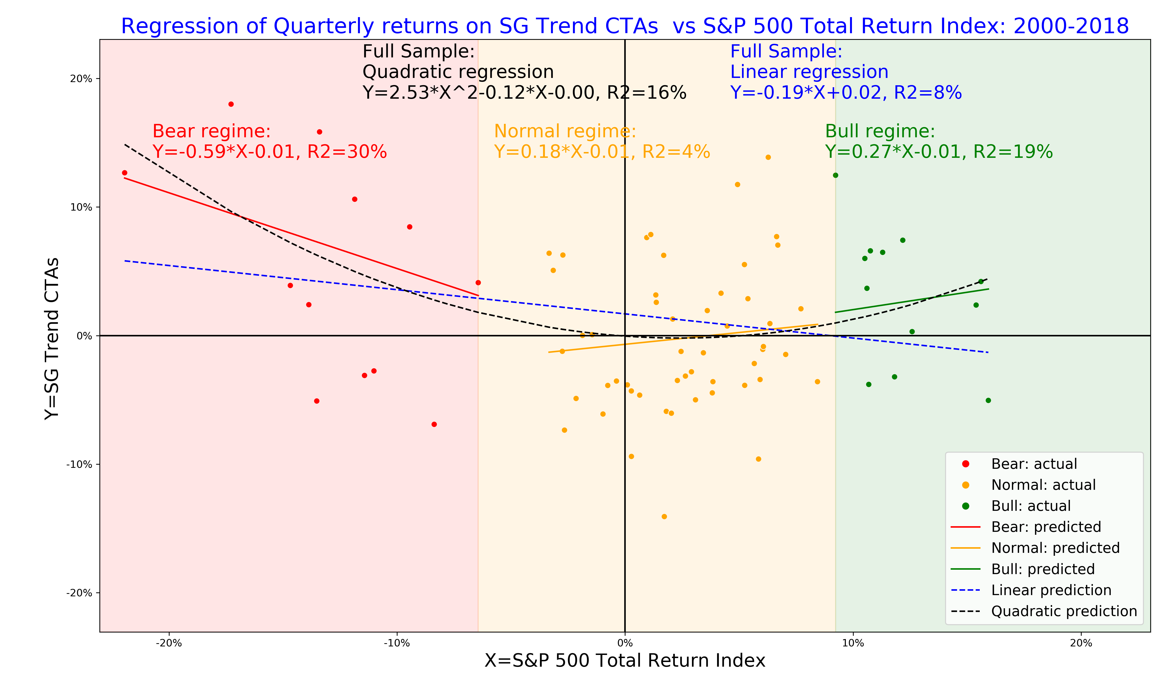 The linear, quadratic and regime-conditional regression models for quarterly returns of SG Trend index (NEIXCTAT Index) explained by returns of S&P 500 index, 2000-2018.