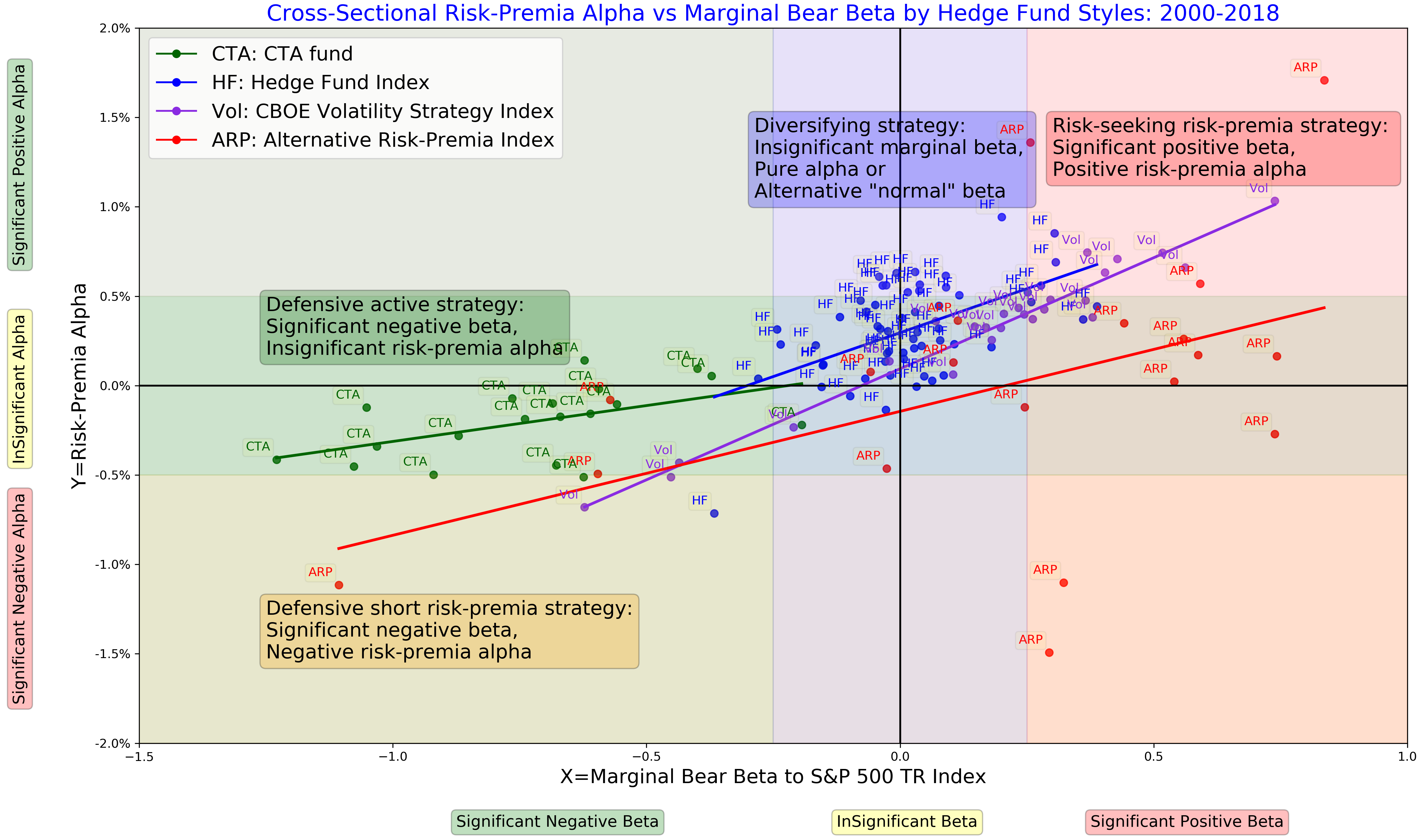 The cross-sectional risk-premia alpha versus marginal bear beta for hedge fund, ARP, and CTA indices