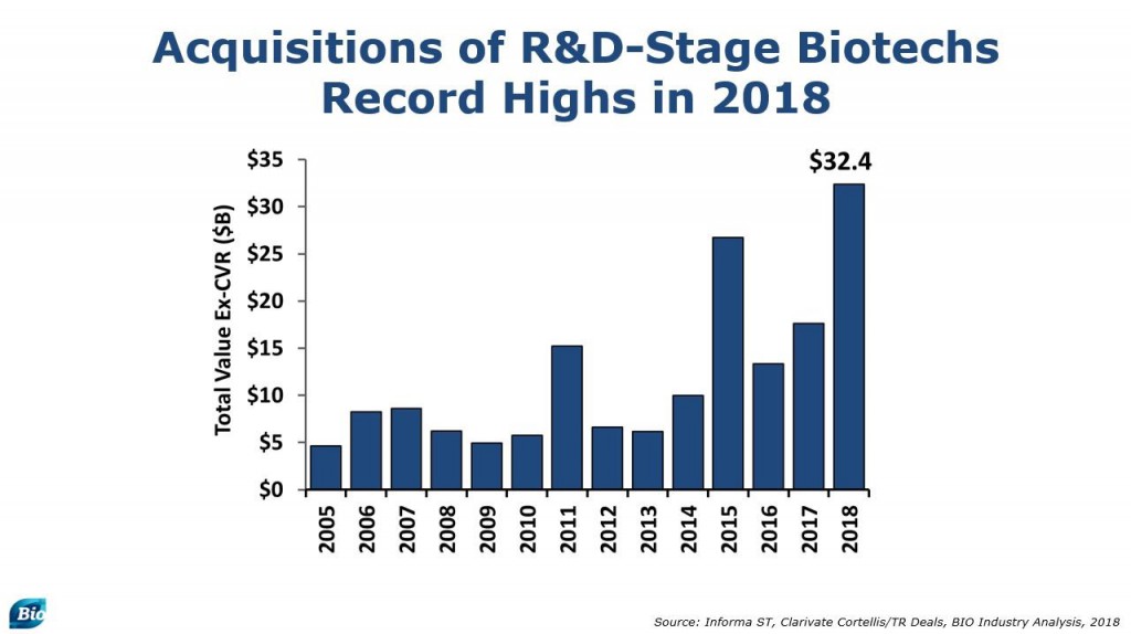BIO Report Biotech hits highs in 2018 shakes off October stock sell-off 1