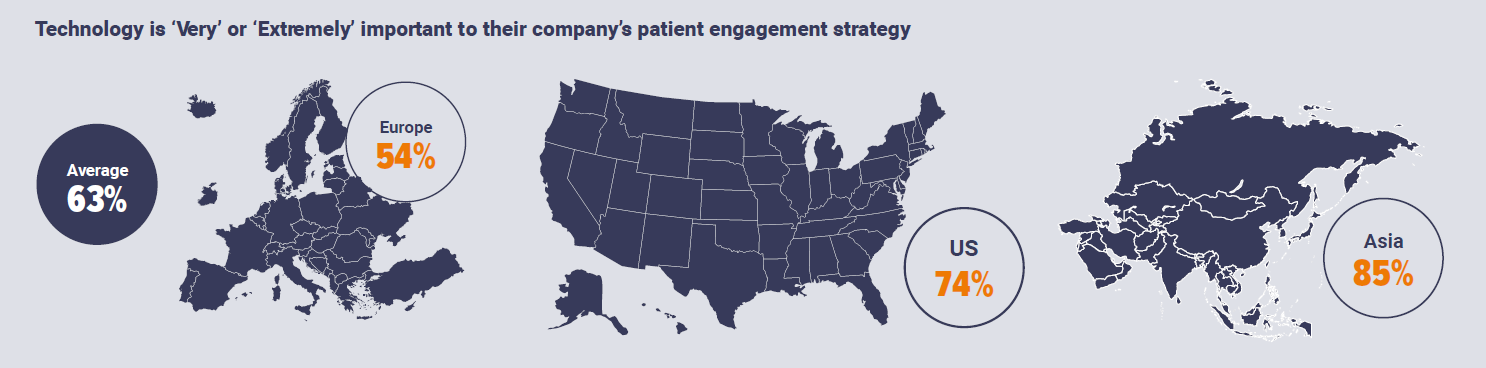 Clinical technology in patient engagement