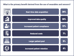 Benefits of wearables in clinical trials