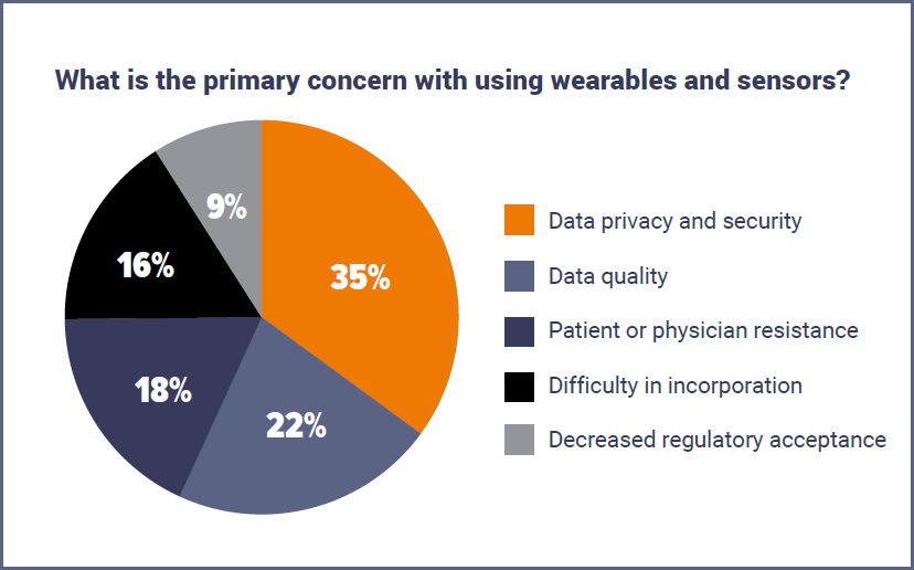 Concerns with wearables in clinical trials 