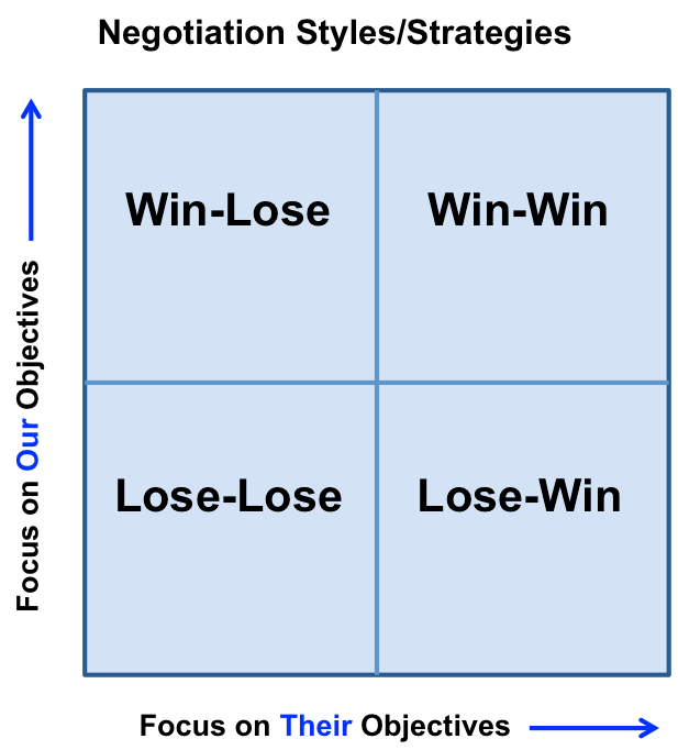 Creating a Win-Win strategy during a negotiation