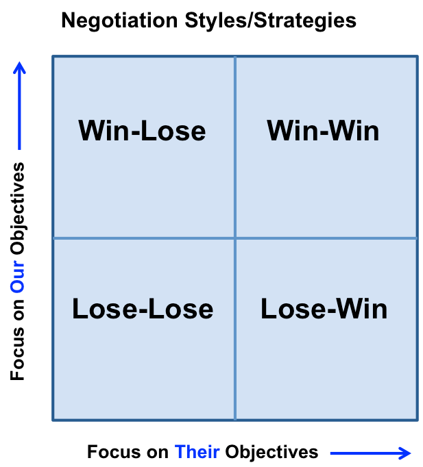 creating-a-win-win-strategy-during-a-negotiation