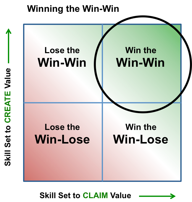 Creating a Win-Win strategy during a negotiation 2