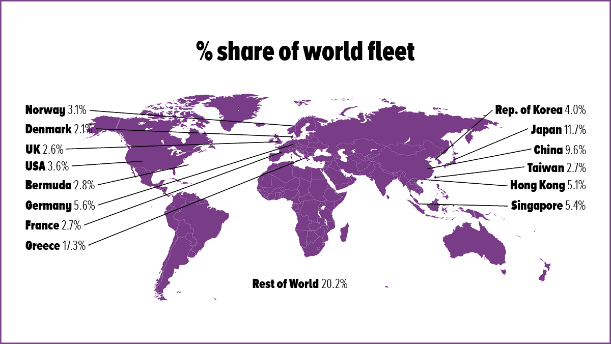 Percentage share of world fleet2