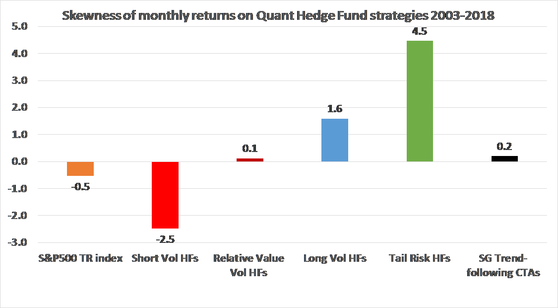 Skewness of monthly returns on Quant Hedger Fund strategies 