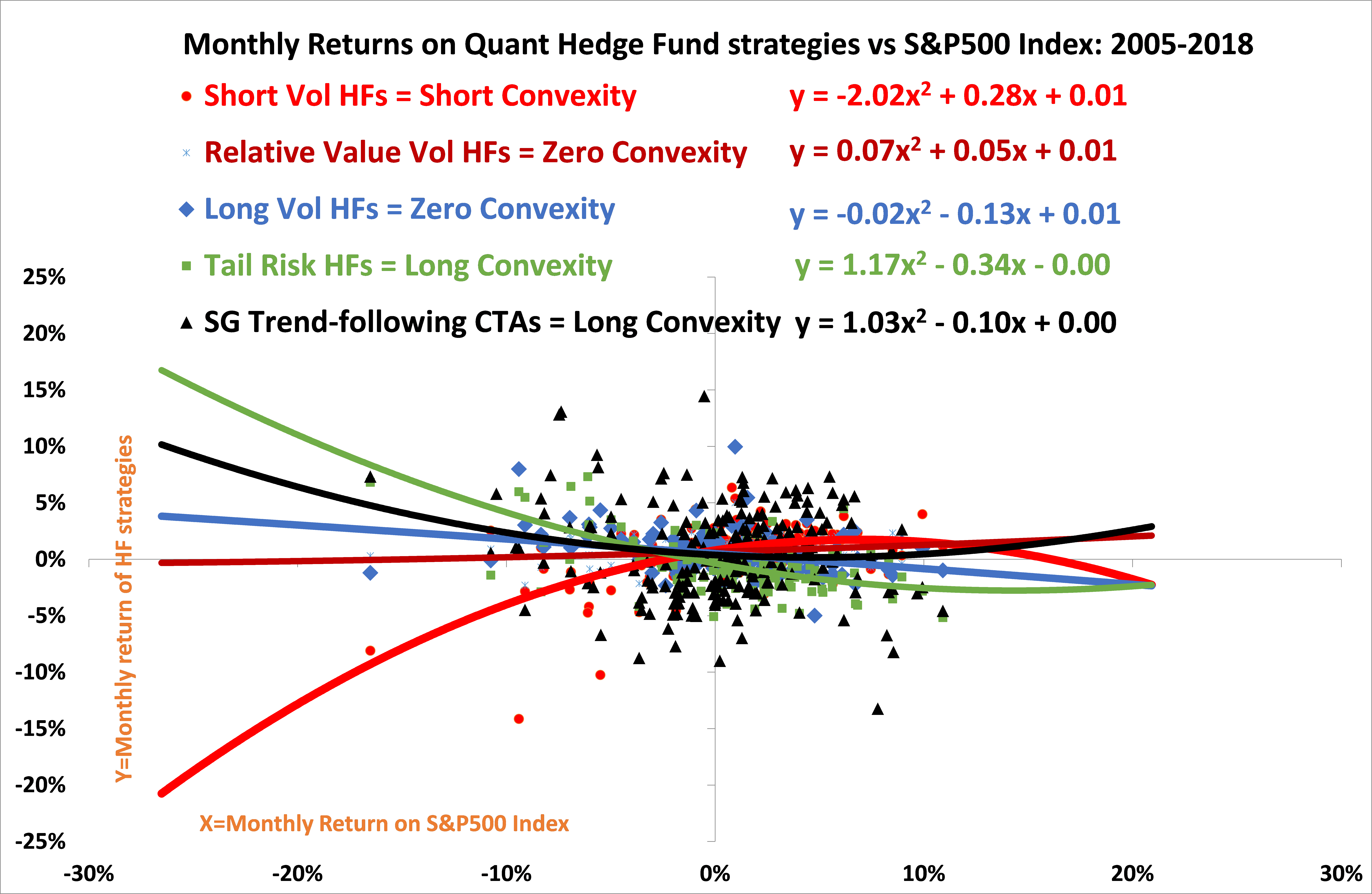 Monthly returns on Quant Hedge Fund strategues