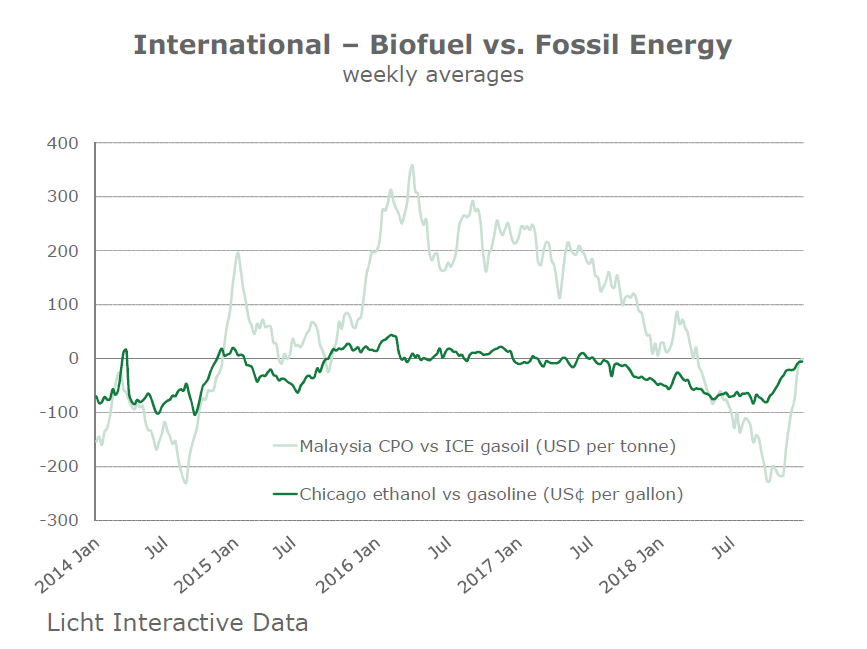 Biofuels vs Fossil Energy