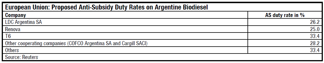 Proposed Anti-Subsidy Duty Rates on Argentine Biodiesel