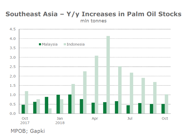 South East Asia Palm Oil Stocks
