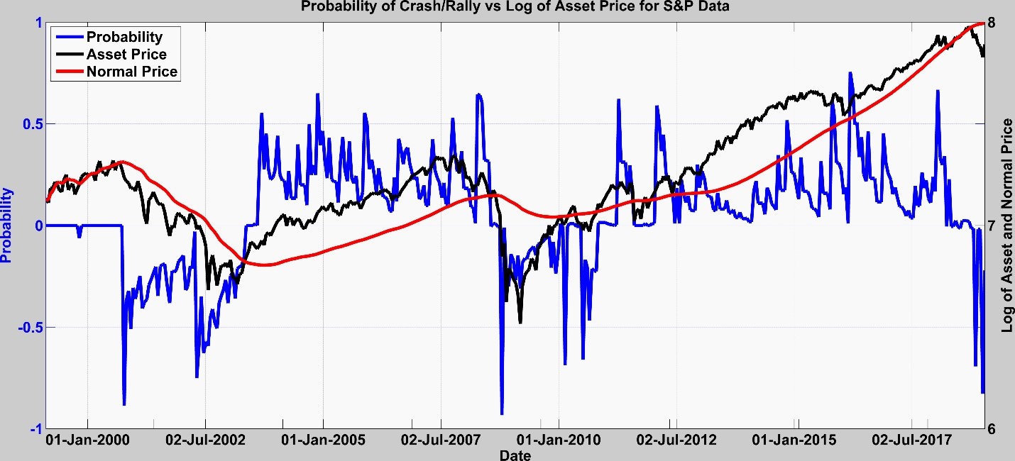Fig. 5: Dynamic probabilities for the S&P 500 over 20 years