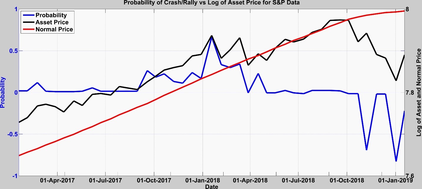 Fig. 7: Probabilities for S&P model run over last year