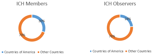 Which is the participation of the countries of America in those global initiatives?