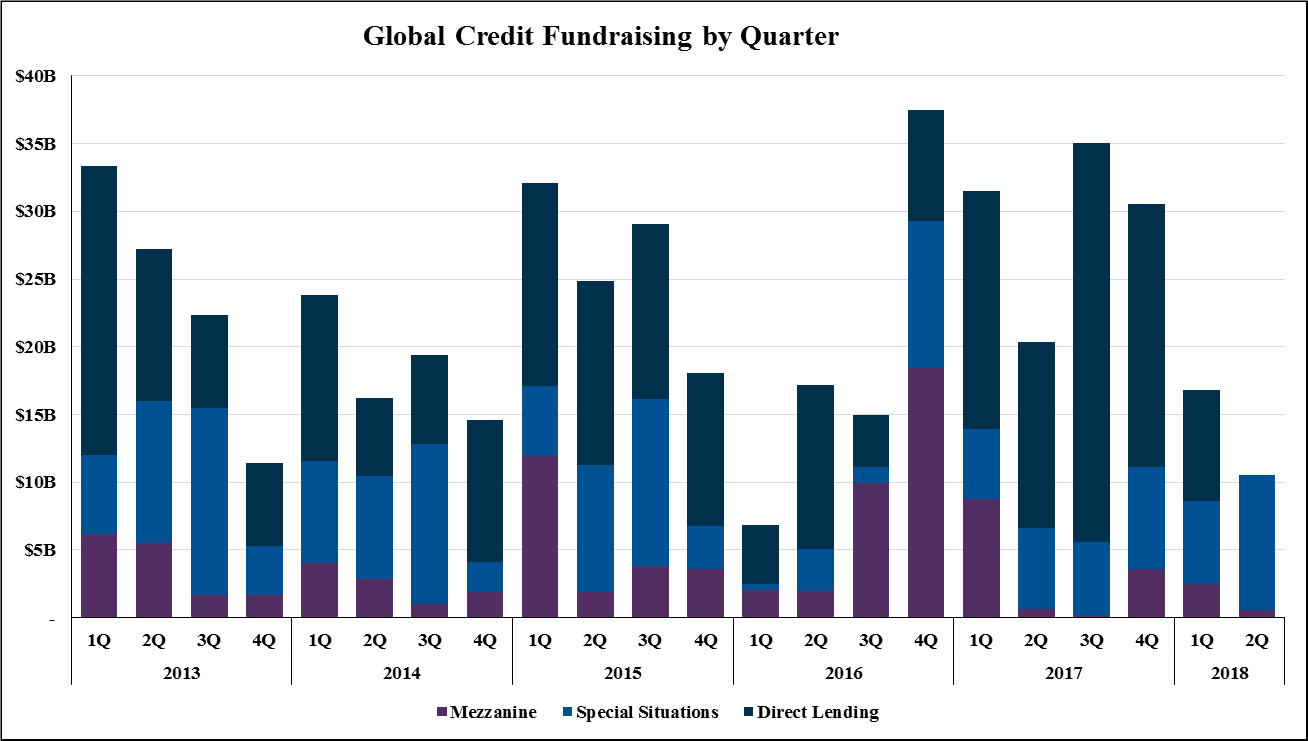 global credit fundraising by quater