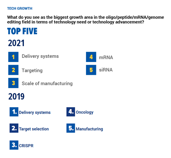 Delivery and targeting are still the greatest areas of need for advancement in peptide, oligonucleotide and mRNA therapeutics