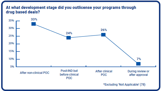 The stages at which programs are out-licensed