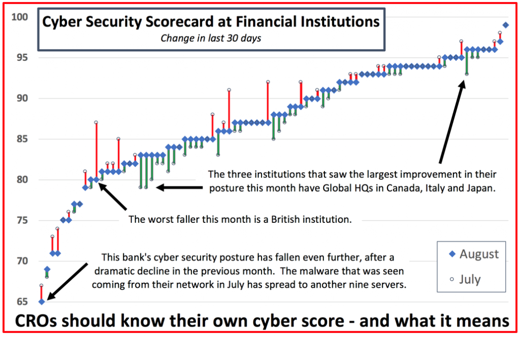 Cyber Security Scorecard at Financial Institutions 