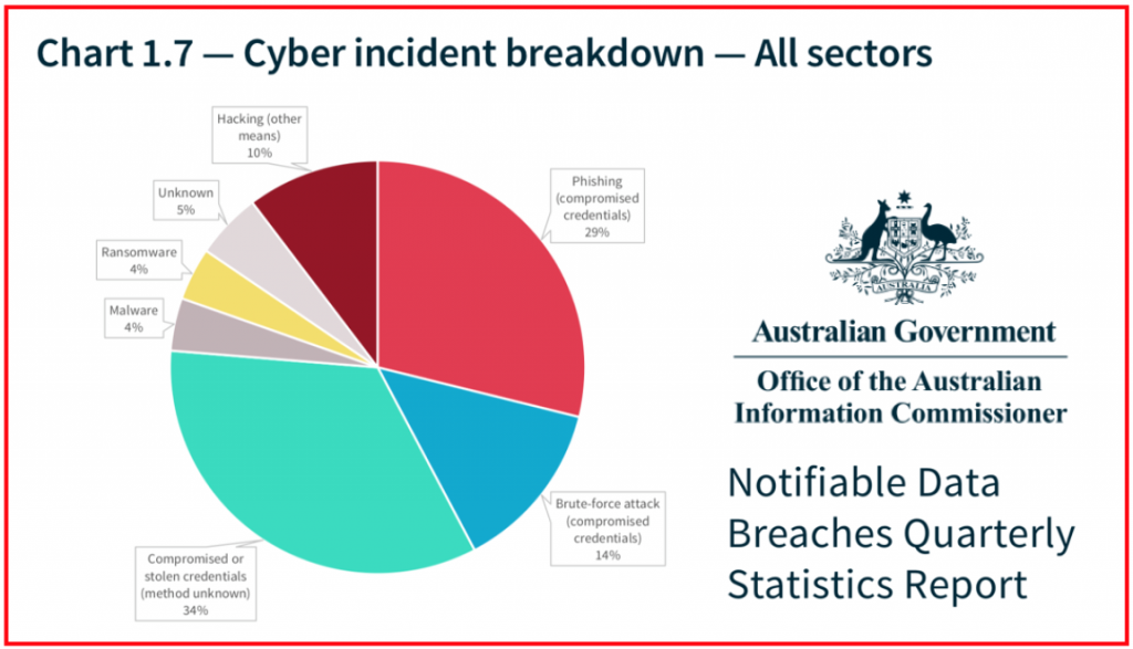 Cyber Incident Breakdown - All Sectors