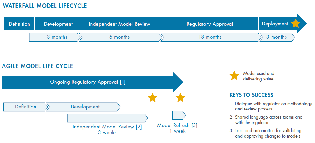 Figure 1 Reducing model time-to-market and refresh by using an agile approach rather than waterfall