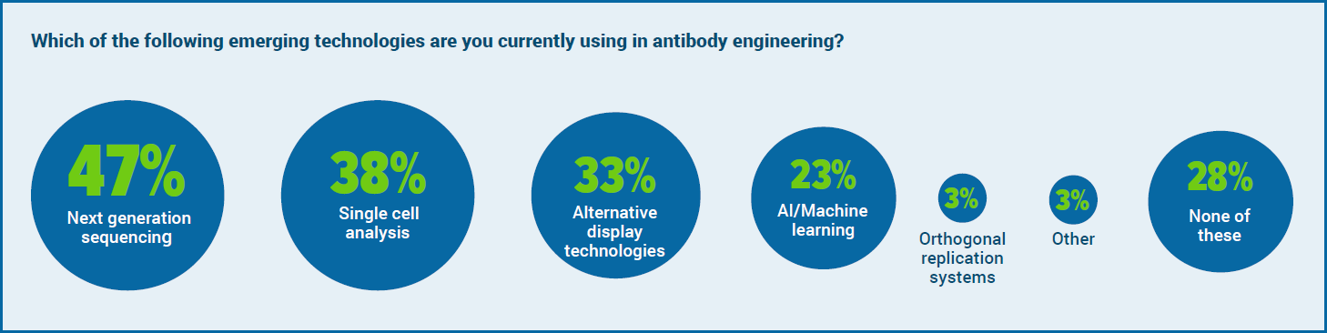 Emerging technology in antibody engineering 