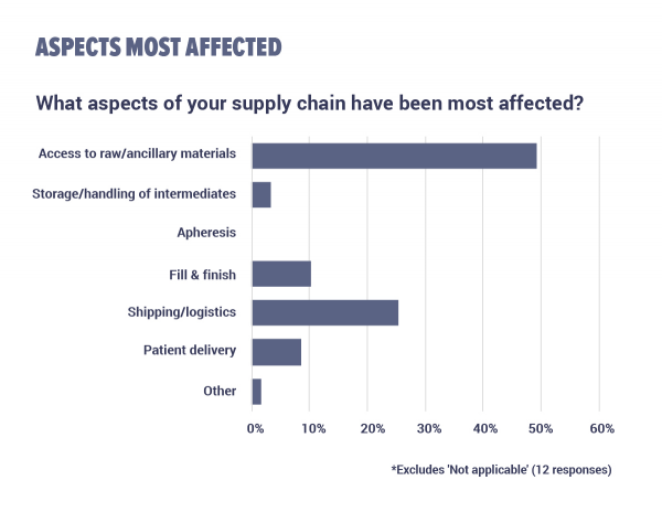 Impact of COVID-19 on cell and gene therapy supply chains