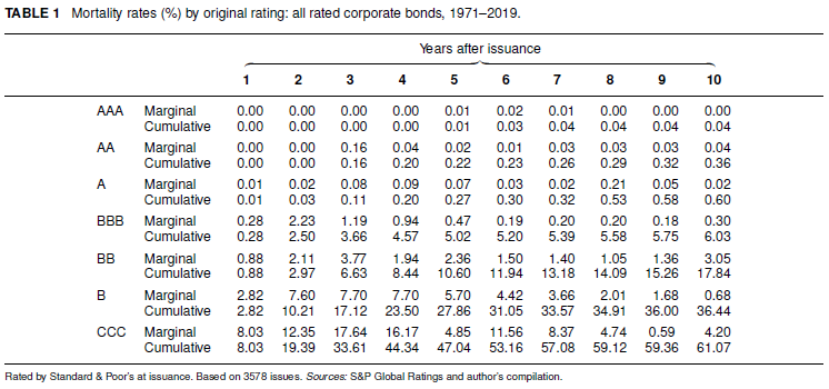 Table 1 Mortality rates by original rating