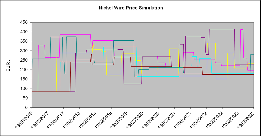 Nickel wire price simulation