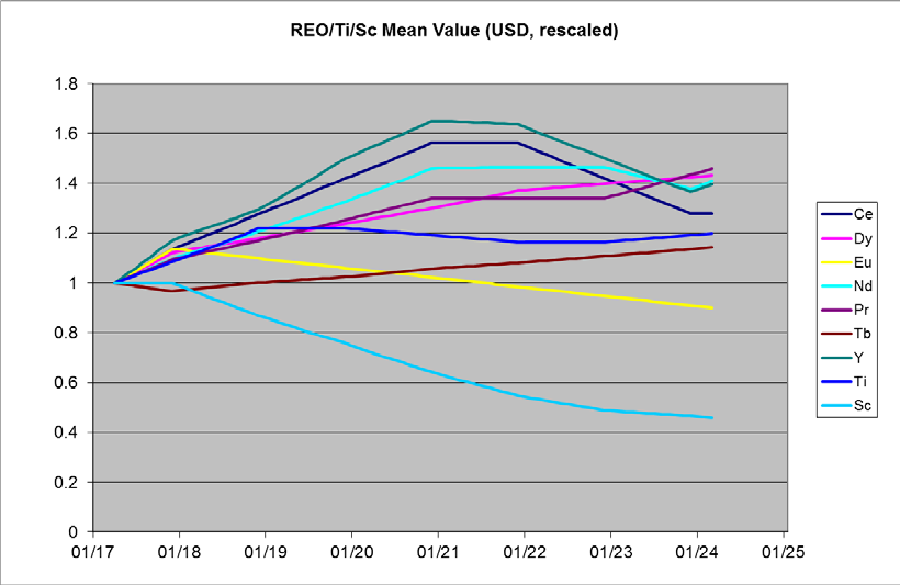 REO Ti Sc mean value