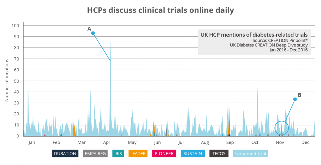 HCPs discuss clinical trials online daily